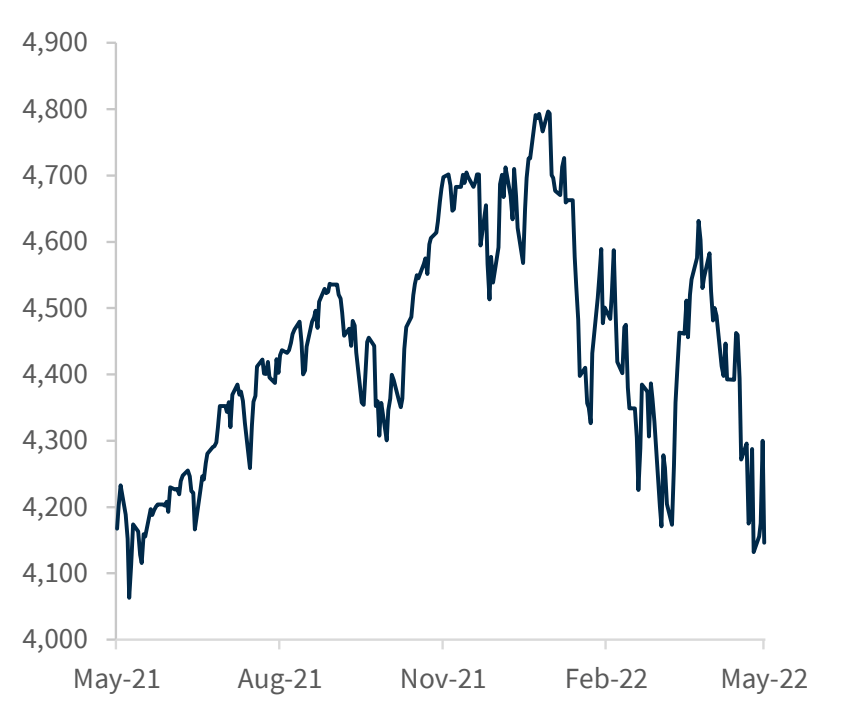 S&P 500 price index over the last year